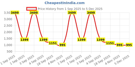 myntra.com GC 80 BY GAURI COLLECTION Floral Printed Sequinned Pure Cotton Unstitched Dress Material gc 80 by gauri collection Price History Graph from 1 Sep 2025 to 5 Dec 2025