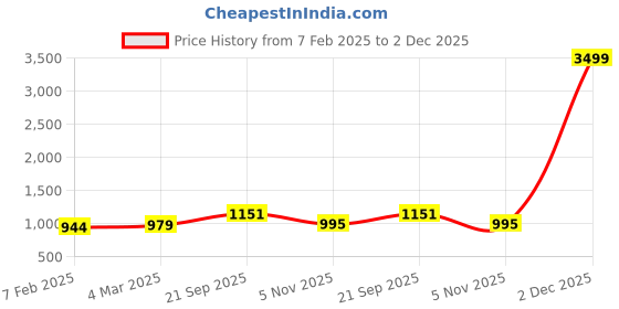 myntra.com GC 80 BY GAURI COLLECTION Printed Pure Cotton Unstitched Dress Material gc 80 by gauri collection Price History Graph from 7 Feb 2025 to 2 Dec 2025