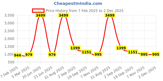 myntra.com GC 80 BY GAURI COLLECTION Printed Pure Cotton Unstitched Dress Material gc 80 by gauri collection Price History Graph from 7 Feb 2025 to 2 Dec 2025