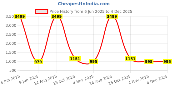 myntra.com GC 80 BY GAURI COLLECTION Printed Pure Cotton Unstitched Dress Material gc 80 by gauri collection Price History Graph from 6 Jun 2025 to 4 Dec 2025