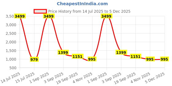 myntra.com GC 80 BY GAURI COLLECTION Printed Pure Cotton Unstitched Dress Material gc 80 by gauri collection Price History Graph from 14 Jul 2025 to 5 Dec 2025