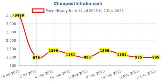 myntra.com GC 80 BY GAURI COLLECTION Printed Pure Cotton Unstitched Dress Material gc 80 by gauri collection Price History Graph from 14 Jul 2025 to 2 Dec 2025