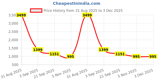 myntra.com GC 80 BY GAURI COLLECTION Printed Pure Cotton Unstitched Dress Material gc 80 by gauri collection Price History Graph from 31 Aug 2025 to 3 Dec 2025