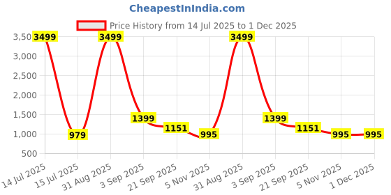 myntra.com GC 80 BY GAURI COLLECTION Printed Pure Cotton Unstitched Dress Material gc 80 by gauri collection Price History Graph from 14 Jul 2025 to 30 Nov 2025