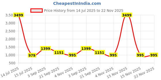 myntra.com GC 80 BY GAURI COLLECTION Printed Pure Cotton Unstitched Dress Material gc 80 by gauri collection Price History Graph from 14 Jul 2025 to 22 Nov 2025