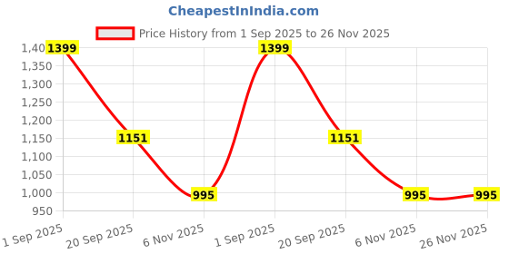 myntra.com GC 80 BY GAURI COLLECTION Printed Pure Cotton Unstitched Dress Material gc 80 by gauri collection Price History Graph from 1 Sep 2025 to 26 Nov 2025