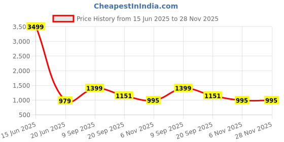 myntra.com GC 80 BY GAURI COLLECTION Printed Pure Cotton Unstitched Dress Material gc 80 by gauri collection Price History Graph from 15 Jun 2025 to 28 Nov 2025