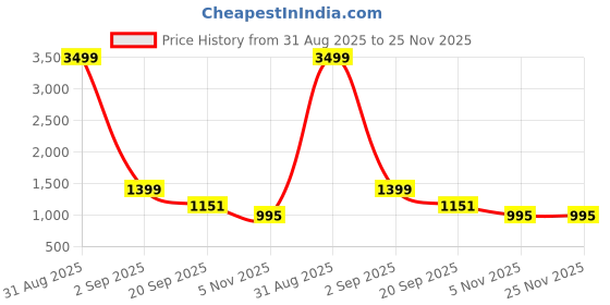 myntra.com GC 80 BY GAURI COLLECTION Printed Pure Cotton Unstitched Dress Material gc 80 by gauri collection Price History Graph from 31 Aug 2025 to 24 Nov 2025