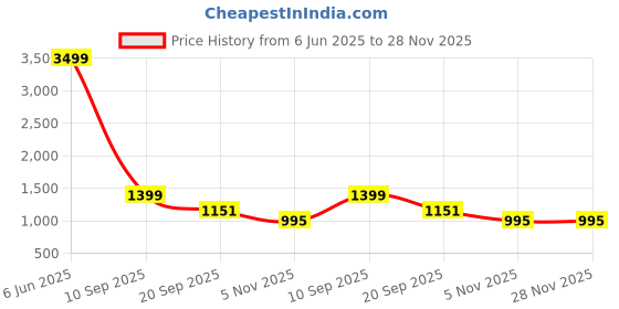 myntra.com GC 80 BY GAURI COLLECTION Printed Pure Cotton Unstitched Dress Material gc 80 by gauri collection Price History Graph from 6 Jun 2025 to 28 Nov 2025