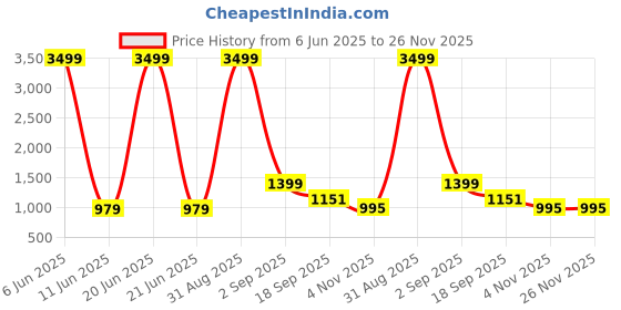 myntra.com GC 80 BY GAURI COLLECTION Printed Pure Cotton Unstitched Dress Material gc 80 by gauri collection Price History Graph from 6 Jun 2025 to 25 Nov 2025