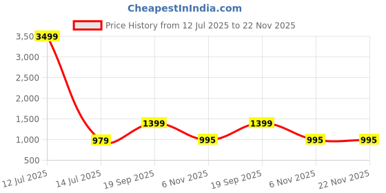myntra.com GC 80 BY GAURI COLLECTION Printed Pure Cotton Unstitched Dress Material gc 80 by gauri collection Price History Graph from 12 Jul 2025 to 22 Nov 2025