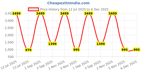 myntra.com GC 80 BY GAURI COLLECTION Printed Pure Cotton Unstitched Dress Material gc 80 by gauri collection Price History Graph from 12 Jul 2025 to 5 Dec 2025