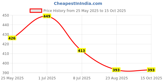 myntra.com GC Jewelery Analogue Ring Watch gc jewelery Price History Graph from 25 May 2025 to 15 Oct 2025