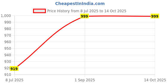 myntra.com GC Jewelery Colorful Star Motif Analogue Ring Watch gc jewelery Price History Graph from 8 Jul 2025 to 14 Oct 2025