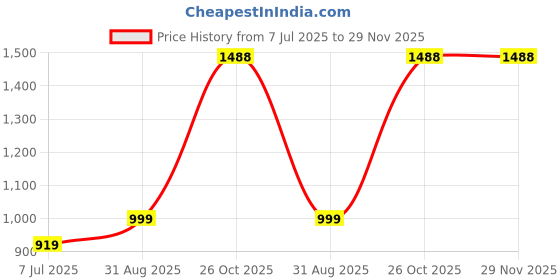 myntra.com GC Jewelery Digital Ring Watch MY-LED RW 103 C gc jewelery Price History Graph from 7 Jul 2025 to 29 Nov 2025