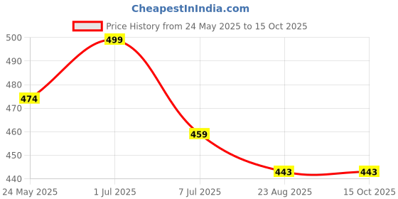 myntra.com GC Jewelery Printed Analogue Ring Watch MY-R RW 88 C gc jewelery Price History Graph from 24 May 2025 to 15 Oct 2025