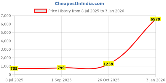 myntra.com GC Jewelery Women Cute Cat Embellished Analogue Ring Watch gc jewelery Price History Graph from 8 Jul 2025 to 3 Jan 2026