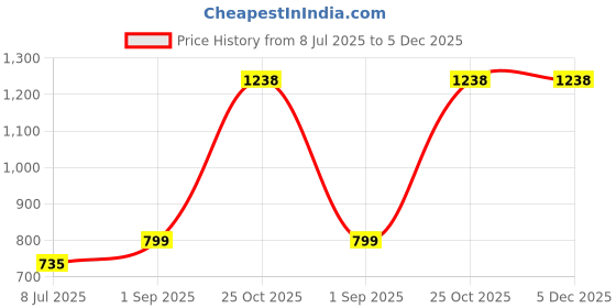myntra.com GC Jewelery Women Heart & Star Motif Rotating Analogue Ring Watch gc jewelery Price History Graph from 8 Jul 2025 to 5 Dec 2025
