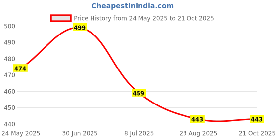 myntra.com GC Jewelery Women Printed Analogue Ring Watch MY-R RW 84 C- gc jewelery Price History Graph from 24 May 2025 to 20 Oct 2025