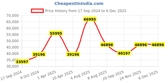myntra.com GC Men Brass Dial Stainless Steel Bracelet Style Straps Analogue Watch Y02015G2MF gc Price History Graph from 17 Sep 2024 to 5 Dec 2025