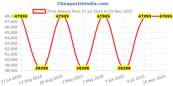 myntra.com GC Men Embellished Dial & Stainless Steel Bracelet Style Straps Analogue Watch Z32002G9MF gc Price History Graph from 27 Jul 2024 to 24 Nov 2025