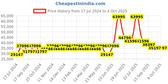 myntra.com GC Men Printed Dial & Stainless Steel Bracelet Style Straps Analogue Watch Y44008G2MF gc Price History Graph from 17 Jul 2024 to 4 Oct 2025