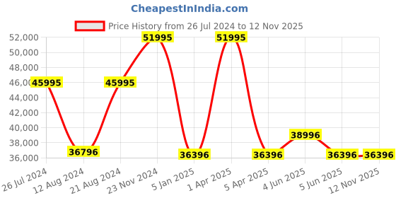 myntra.com GC Men Stainless Steel Round Dial Water Resistance Analogue Watch -Z13002G7MF gc Price History Graph from 26 Jul 2024 to 12 Nov 2025