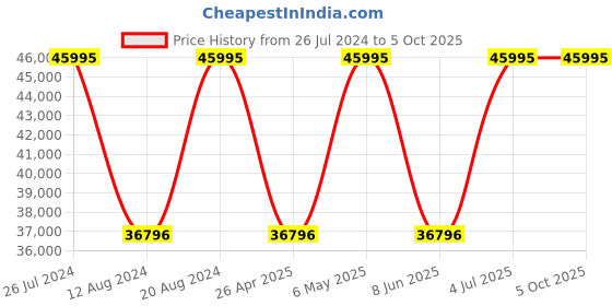 myntra.com GC Men Textured Bracelet Style Straps Analogue Watch Z32003G7MF gc Price History Graph from 26 Jul 2024 to 4 Oct 2025