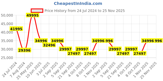 myntra.com GC Men Textured Dail & Stainless Steel Bracelet Style Straps Analogue Watch Z26002G9MF gc Price History Graph from 24 Jul 2024 to 25 Nov 2025