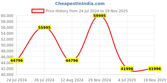 myntra.com GC Men Textured Dial & Stainless Steel Bracelet Style Straps Analogue Watch- Z18001G2MF gc Price History Graph from 24 Jul 2024 to 19 Nov 2025