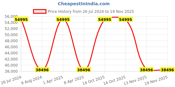 myntra.com GC Men Textured Dial & Stainless Steel Bracelet Style Straps Analogue Watch Z35001G7MF gc Price History Graph from 26 Jul 2024 to 19 Nov 2025