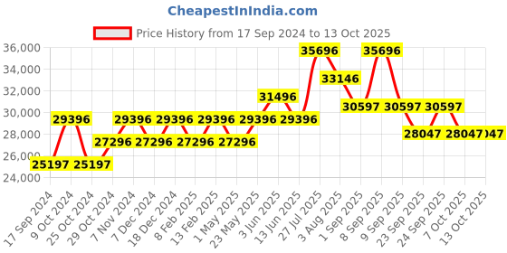 myntra.com GC Men Textured Straps Analogue Watch Z07001G7MF gc Price History Graph from 17 Sep 2024 to 13 Oct 2025