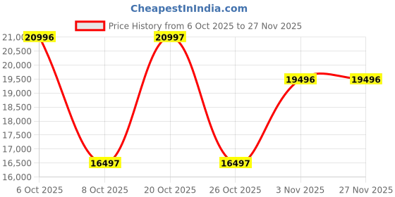 myntra.com GC Muse Women Brass Dial & Bracelet Style Straps Analogue Watch Z05014L1M gc Price History Graph from 6 Oct 2025 to 27 Nov 2025