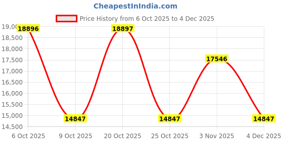 myntra.com GC Muse Women Brass Dial & Straps Analogue Watch Z05012L9M gc Price History Graph from 6 Oct 2025 to 4 Dec 2025