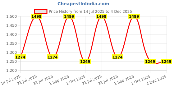 myntra.com GC PREMIUM JEWELLERY Rose Gold-Plated Cubic Zirconia-Studded Nail Bracelet & Ring Set gc premium jewellery Price History Graph from 14 Jul 2025 to 4 Dec 2025