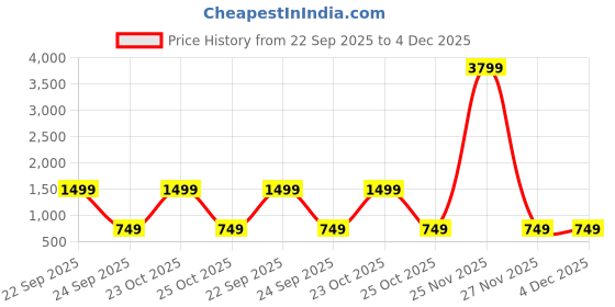 myntra.com GC PREMIUM JEWELLERY Set Of 2 Beaded Bangles gc premium jewellery Price History Graph from 22 Sep 2025 to 3 Dec 2025