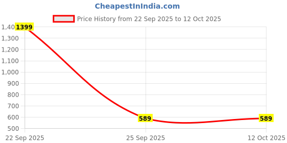 myntra.com GC PREMIUM JEWELLERY Set Of 2 Kundan-Studded & Beaded Bangles gc premium jewellery Price History Graph from 22 Sep 2025 to 12 Oct 2025