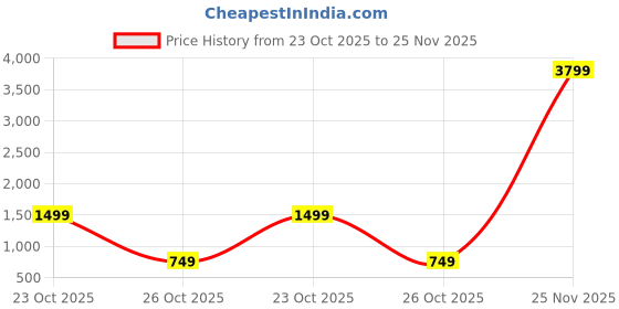 myntra.com GC PREMIUM JEWELLERY Set Of 2 Kundan-Studded & Beaded Bangles gc premium jewellery Price History Graph from 23 Oct 2025 to 25 Nov 2025