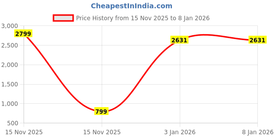 myntra.com GC PREMIUM JEWELLERY Stainless Steel Gold-Plated Crystals & Pearls Studded Drop Earrings gc premium jewellery Price History Graph from 15 Nov 2025 to 7 Jan 2026