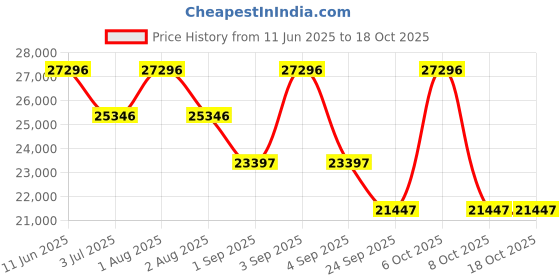 myntra.com GC Women Dial & Bracelet Style Straps Analogue Watch Y34008L1MM gc Price History Graph from 11 Jun 2025 to 18 Oct 2025