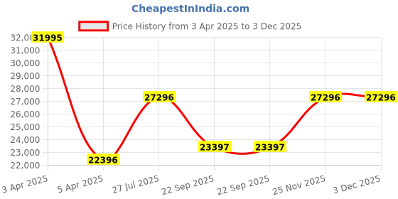 myntra.com GC Women Embellished Dial Analogue Watch Y16004L1MF gc Price History Graph from 3 Apr 2025 to 3 Dec 2025