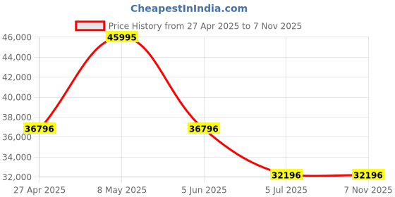 myntra.com GC Women Embellished Dial & Stainless Steel Straps Analogue Watch Z34007L7MF gc Price History Graph from 27 Apr 2025 to 2 Nov 2025