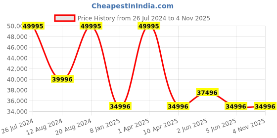 myntra.com GC Women Embellished Dial Stainless Steel Straps Analogue Watch Z01014L1MF gc Price History Graph from 26 Jul 2024 to 3 Nov 2025