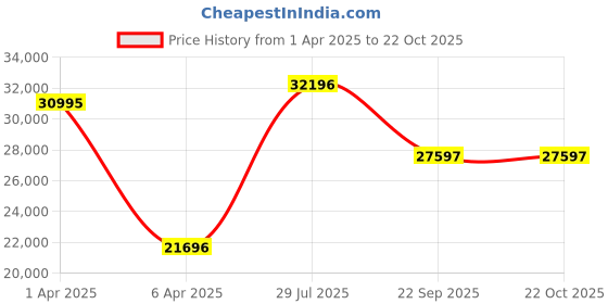 myntra.com GC Women Embellished Dial Water Resistance Stainless Steel Analogue Watch Z10001L6MF gc Price History Graph from 1 Apr 2025 to 22 Oct 2025