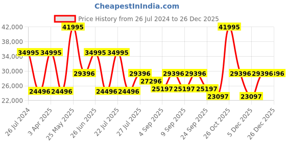 myntra.com GC Women Leather Bracelet Style Straps Analogue Watch Z25004L9MF gc Price History Graph from 26 Jul 2024 to 25 Dec 2025