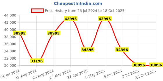 myntra.com GC Women Patterned Dial & Stainless Steel Bracelet Style Straps Analogue Watch Z22001L1MF gc Price History Graph from 26 Jul 2024 to 18 Oct 2025