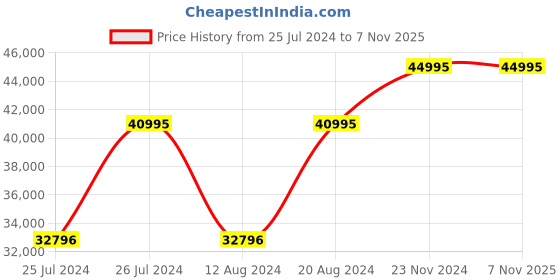 myntra.com GC Women Printed Dial & Stainless Steel Bracelet Style Straps Digital Watch Z20002L1MF gc Price History Graph from 25 Jul 2024 to 6 Nov 2025