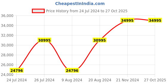 myntra.com GC Women Stainless Steel Bracelet Style Straps Analogue Watch Y92001L1MF gc Price History Graph from 24 Jul 2024 to 27 Oct 2025