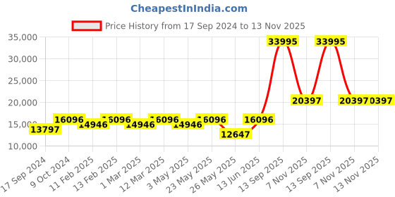 myntra.com GC Women Textured Reset Time Analogue Watch Z05004L1MF gc Price History Graph from 17 Sep 2024 to 12 Nov 2025
