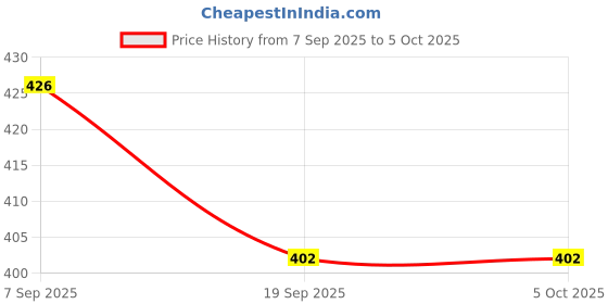 myntra.com GCYX Boys Pack Of 3 Typography Printed T-shirt gcyx Price History Graph from 7 Sep 2025 to 5 Oct 2025